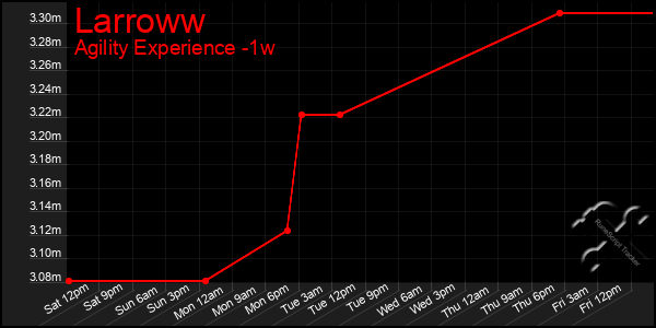 Last 7 Days Graph of Larroww