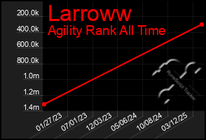 Total Graph of Larroww