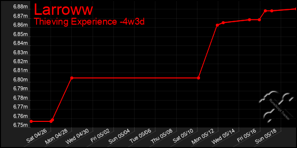 Last 31 Days Graph of Larroww