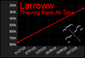 Total Graph of Larroww