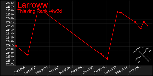 Last 31 Days Graph of Larroww