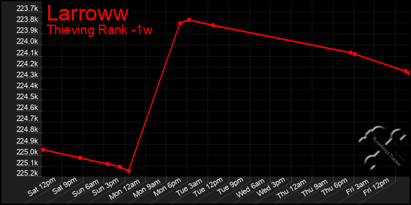 Last 7 Days Graph of Larroww