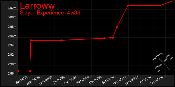 Last 31 Days Graph of Larroww