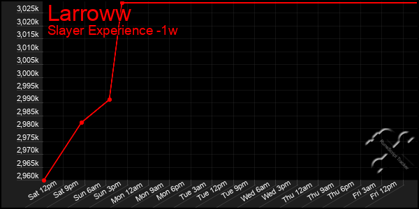 Last 7 Days Graph of Larroww
