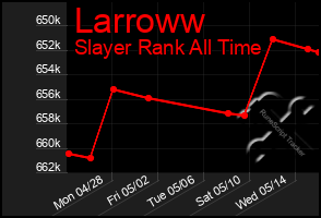 Total Graph of Larroww