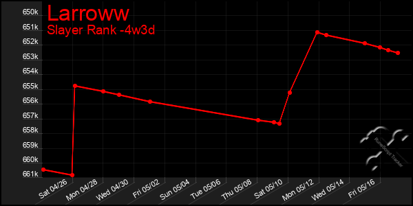 Last 31 Days Graph of Larroww