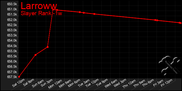 Last 7 Days Graph of Larroww