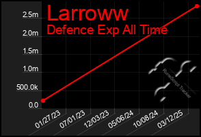 Total Graph of Larroww