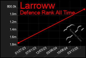 Total Graph of Larroww