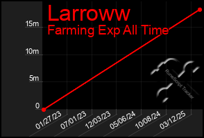 Total Graph of Larroww