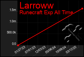 Total Graph of Larroww