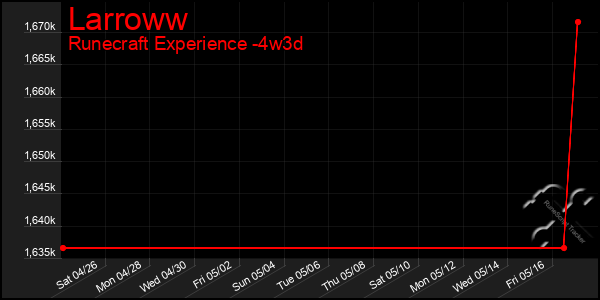 Last 31 Days Graph of Larroww