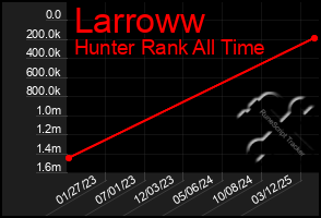 Total Graph of Larroww