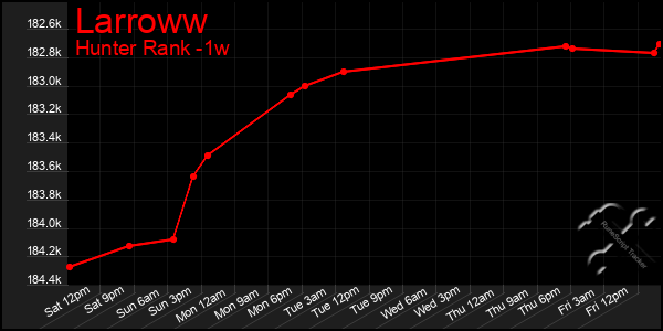 Last 7 Days Graph of Larroww