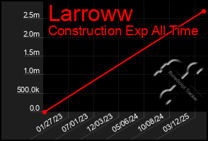 Total Graph of Larroww