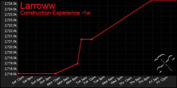 Last 7 Days Graph of Larroww