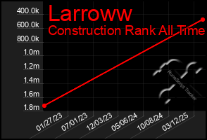Total Graph of Larroww