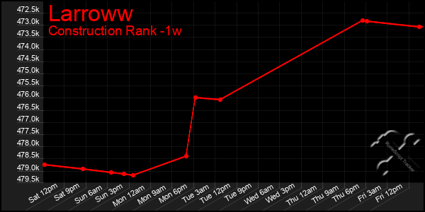Last 7 Days Graph of Larroww