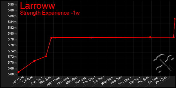 Last 7 Days Graph of Larroww