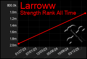Total Graph of Larroww