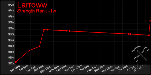Last 7 Days Graph of Larroww