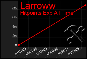 Total Graph of Larroww