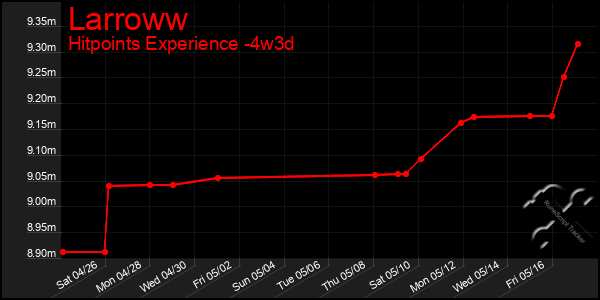 Last 31 Days Graph of Larroww