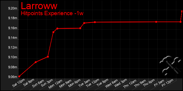 Last 7 Days Graph of Larroww
