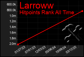 Total Graph of Larroww