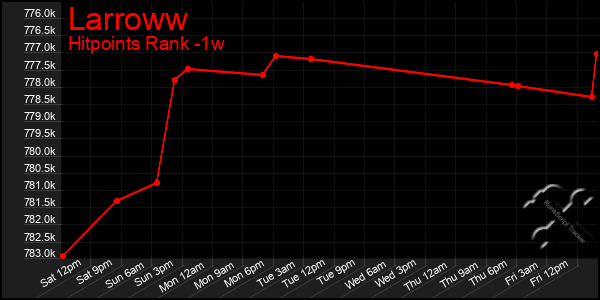 Last 7 Days Graph of Larroww