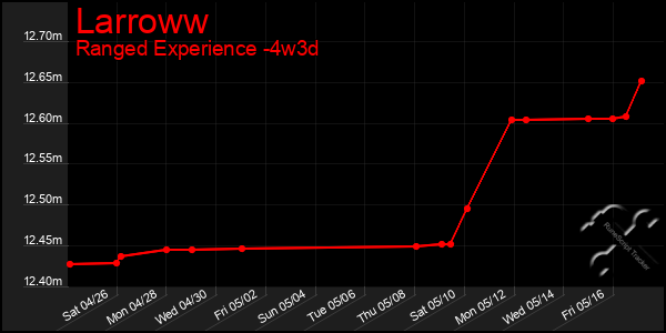 Last 31 Days Graph of Larroww