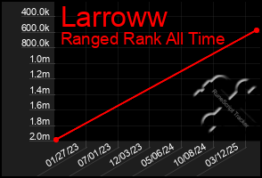 Total Graph of Larroww