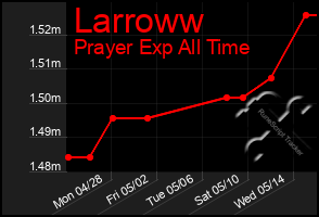Total Graph of Larroww