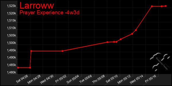 Last 31 Days Graph of Larroww