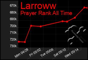 Total Graph of Larroww