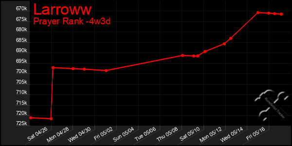 Last 31 Days Graph of Larroww