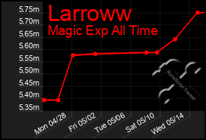 Total Graph of Larroww