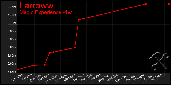 Last 7 Days Graph of Larroww