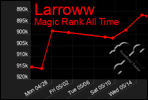 Total Graph of Larroww