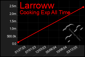 Total Graph of Larroww