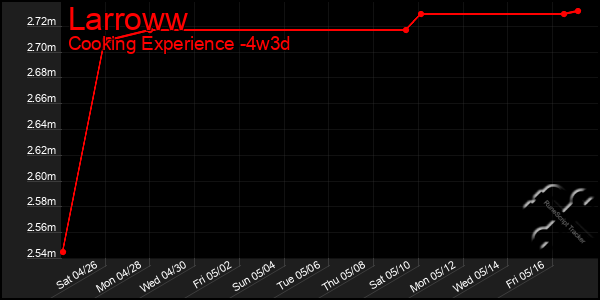 Last 31 Days Graph of Larroww
