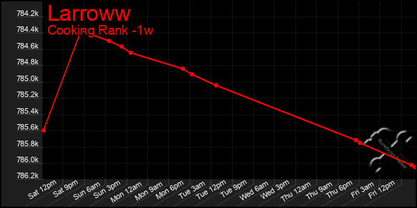 Last 7 Days Graph of Larroww
