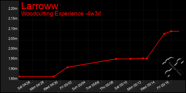 Last 31 Days Graph of Larroww