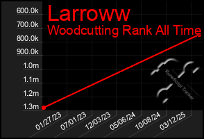 Total Graph of Larroww