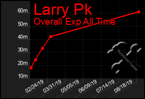 Total Graph of Larry Pk