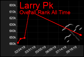 Total Graph of Larry Pk