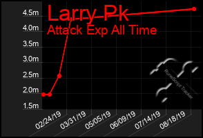Total Graph of Larry Pk