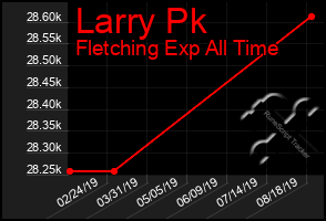 Total Graph of Larry Pk