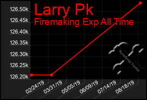 Total Graph of Larry Pk