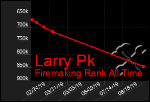 Total Graph of Larry Pk